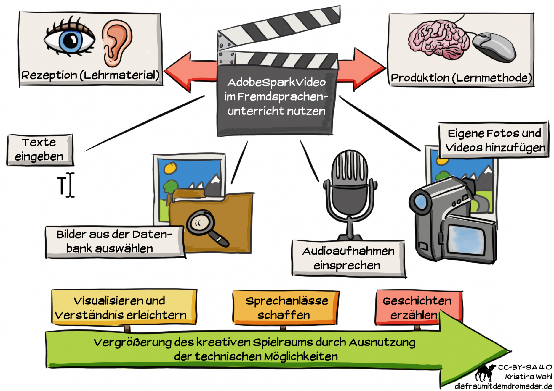 Materialien zur eLecture „AdobeSparkVideo im Unterricht nutzen“