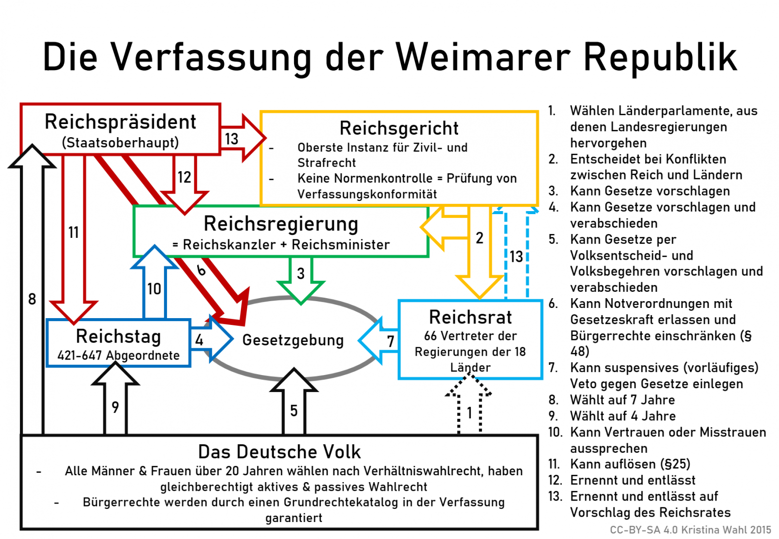 Welche Staatsämter Und Gremien Gibt Es In Der Weimarer Verfassung diefraumitdemdromedar.de